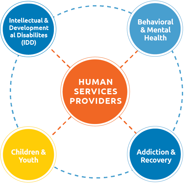 Human Services Communities We Serve